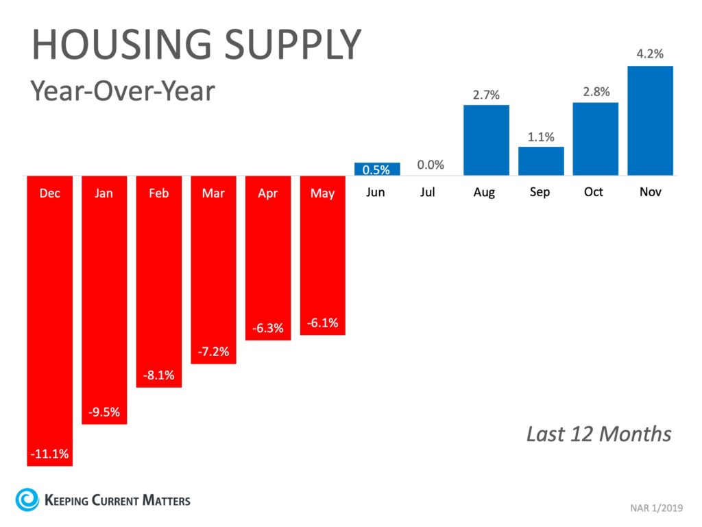 Housing Supply Year Over Year