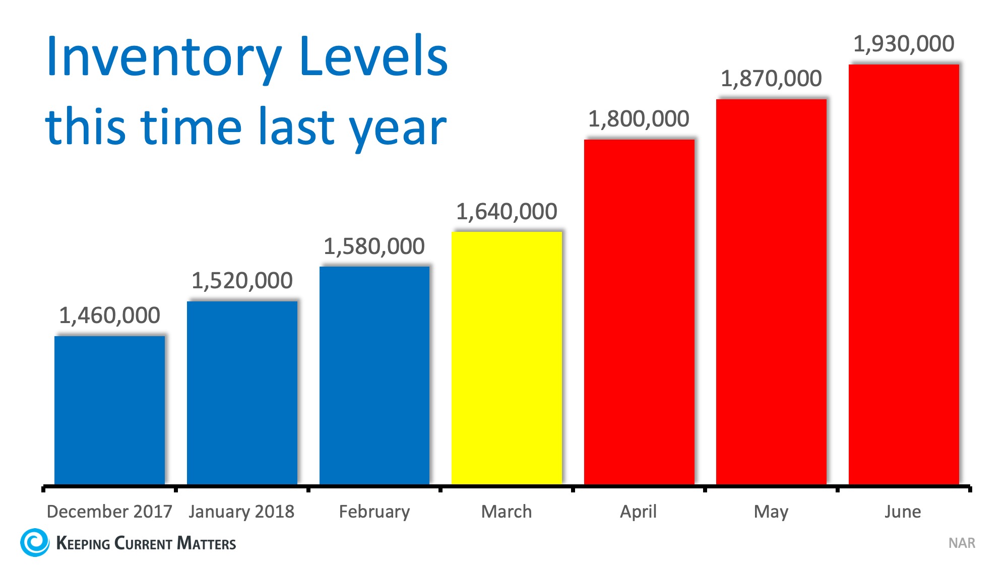 Inventory Levels Past Year