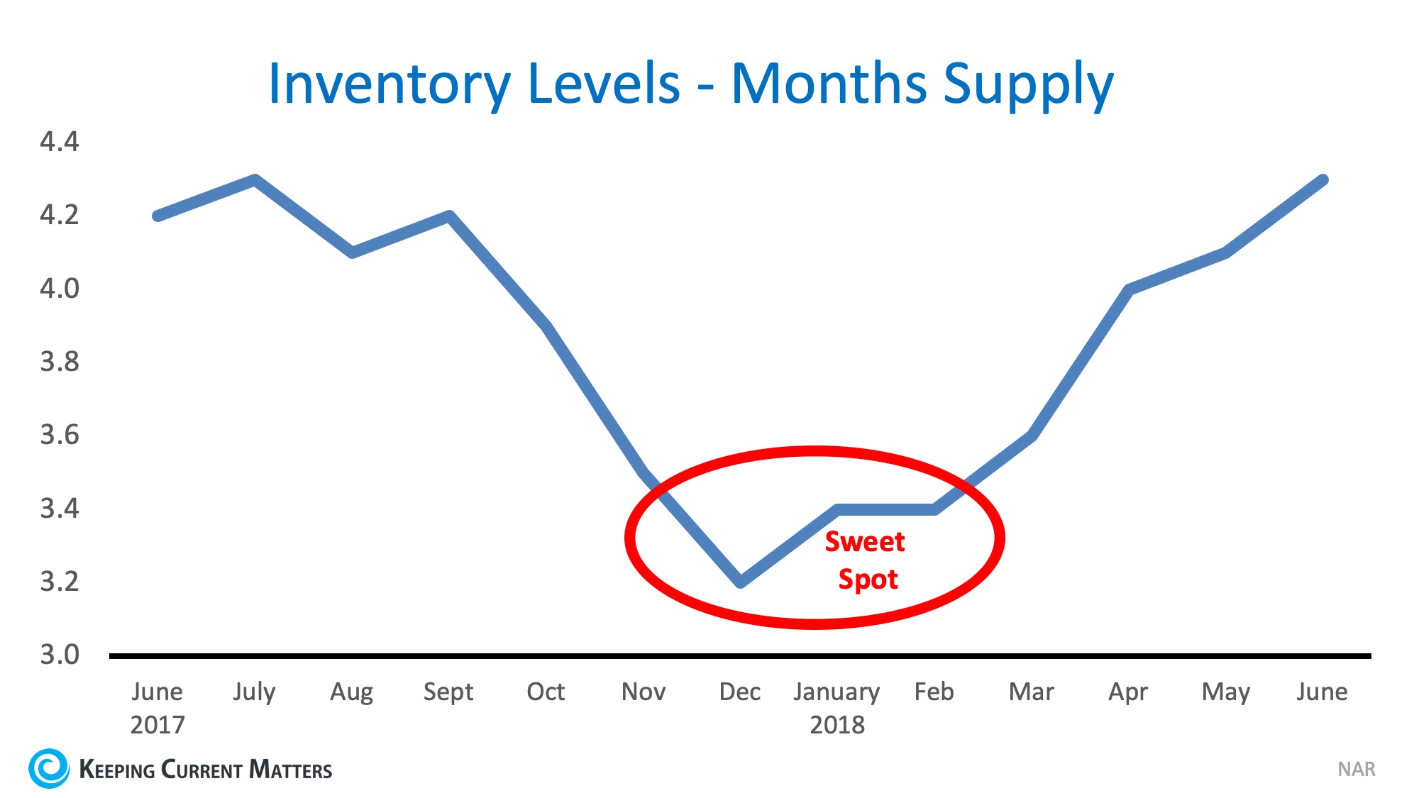 Inventory Levels by Months Supply