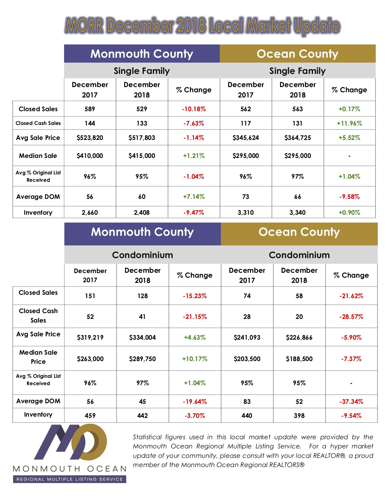Monmouth & Ocean County Real Estate Market