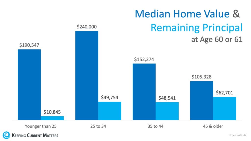 Median Home Value