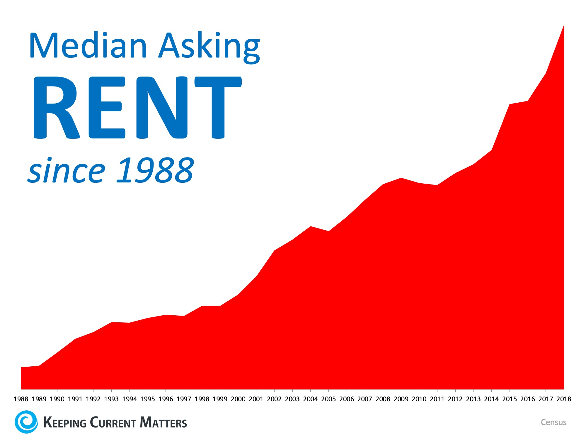 Median Rent Prices Since 1988