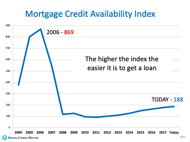 Mortgage Credit Availablity Index
