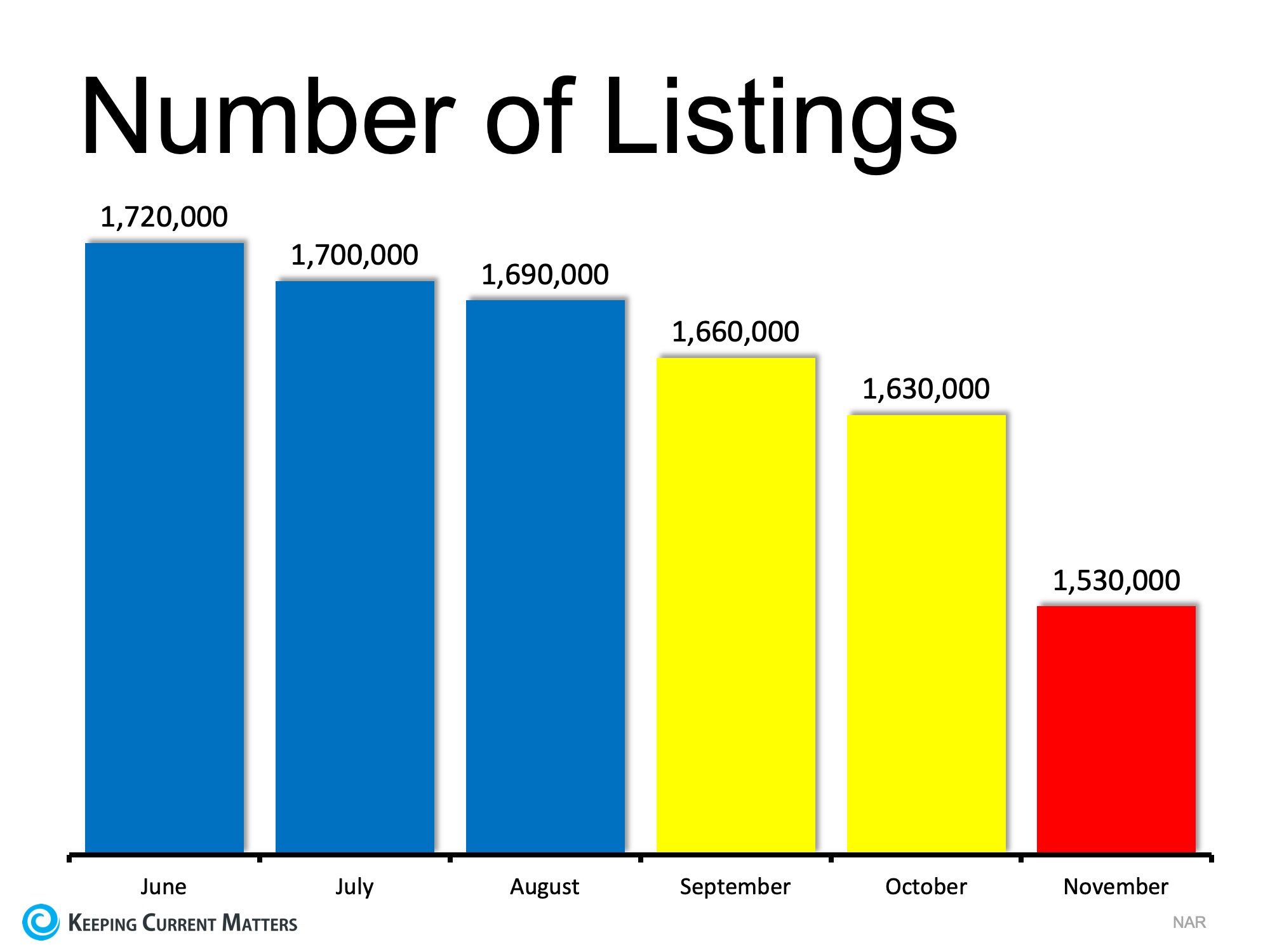 Number Of Listings Since June