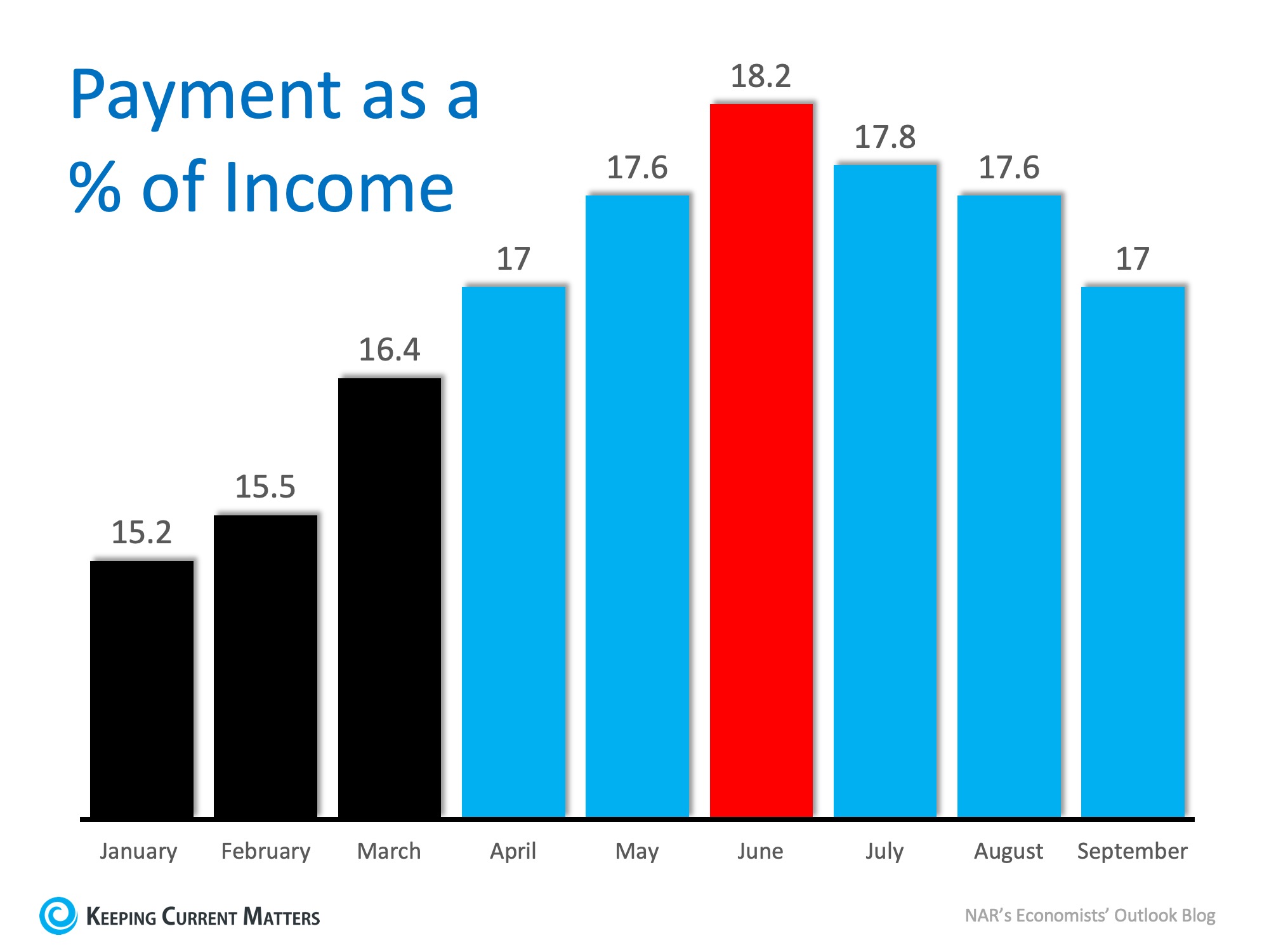 Payment As % of Income