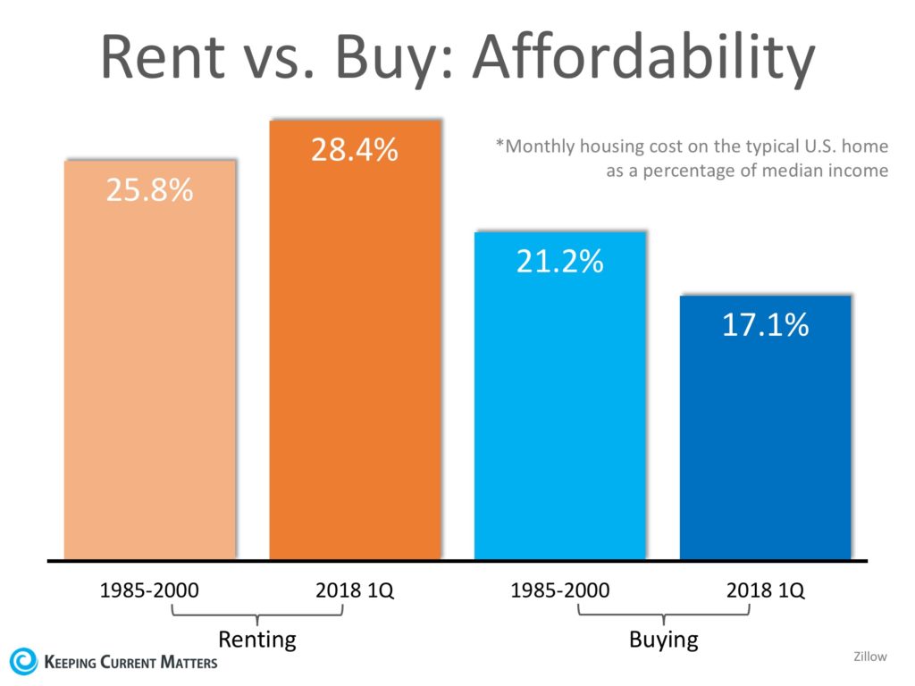 Rent vs. Buy: Affordability