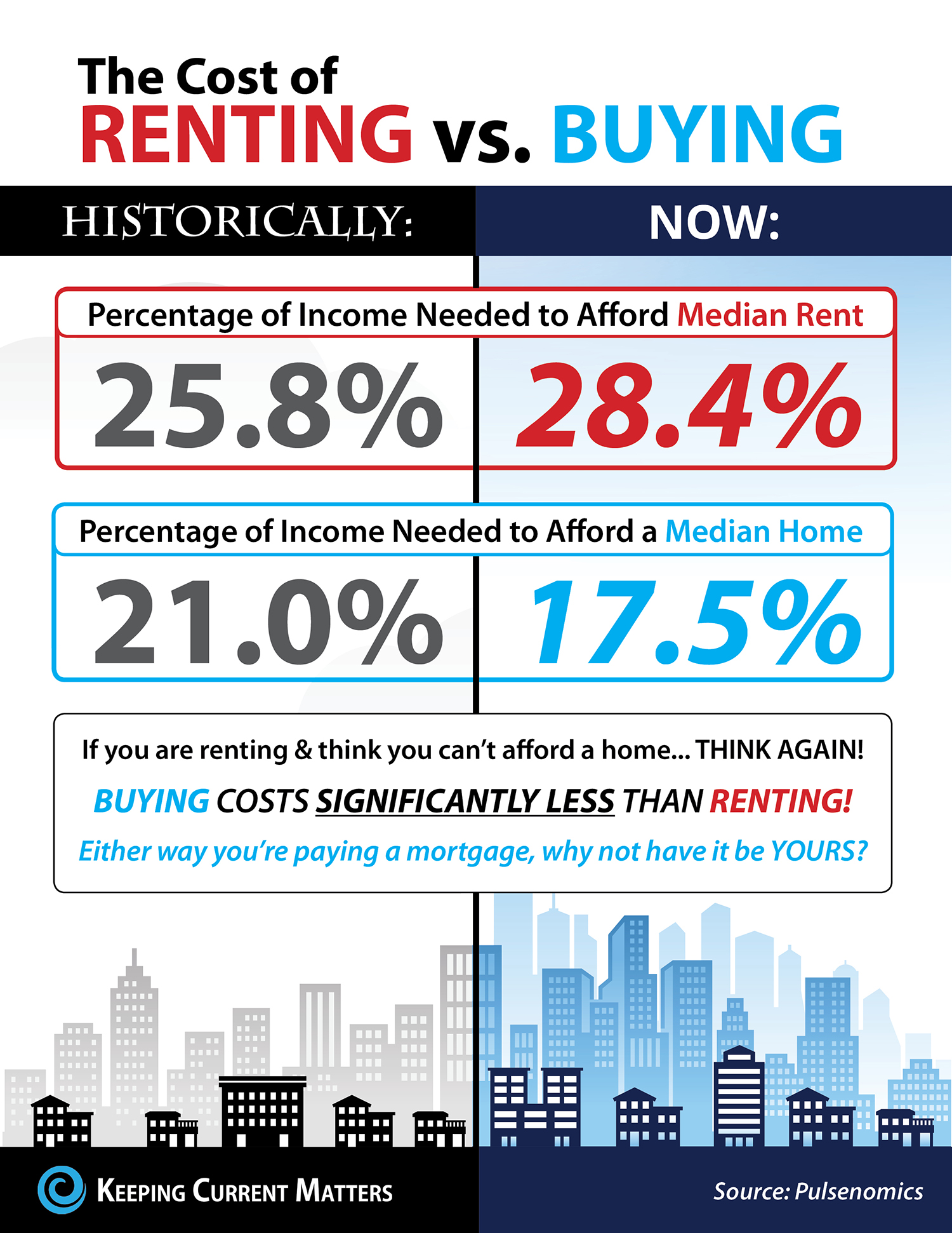 The Cost of Renting v. Buying