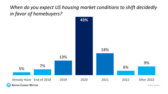 US Housing Market