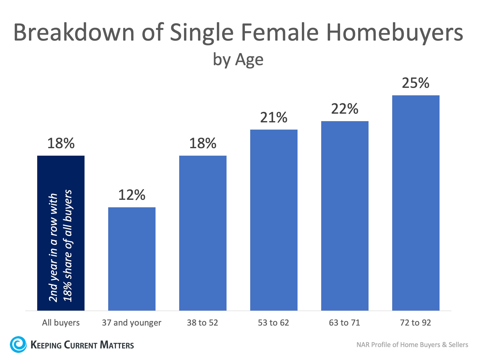 Breakdown of Single Female Homebuyers by Age