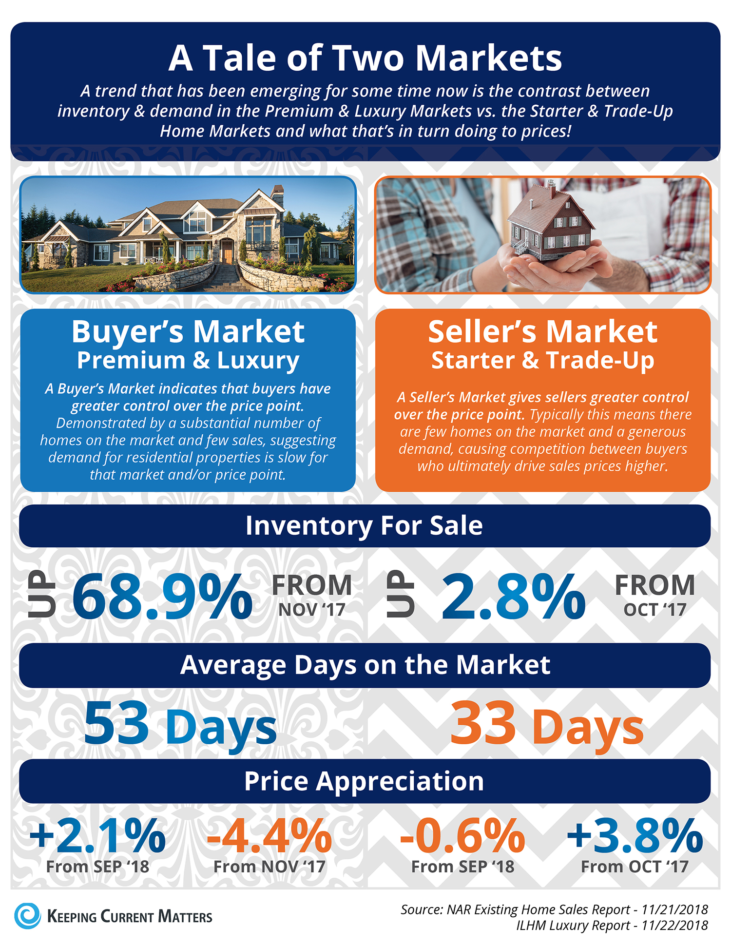 Buyers vs Sellers Market