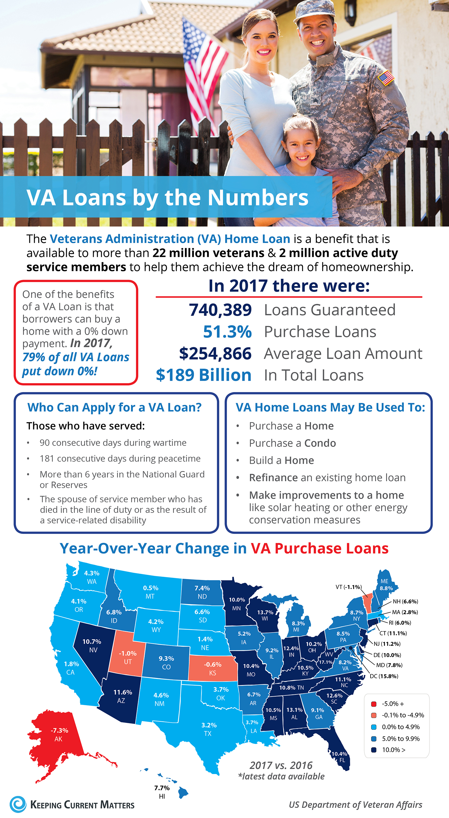 VA Loans by the Numbers