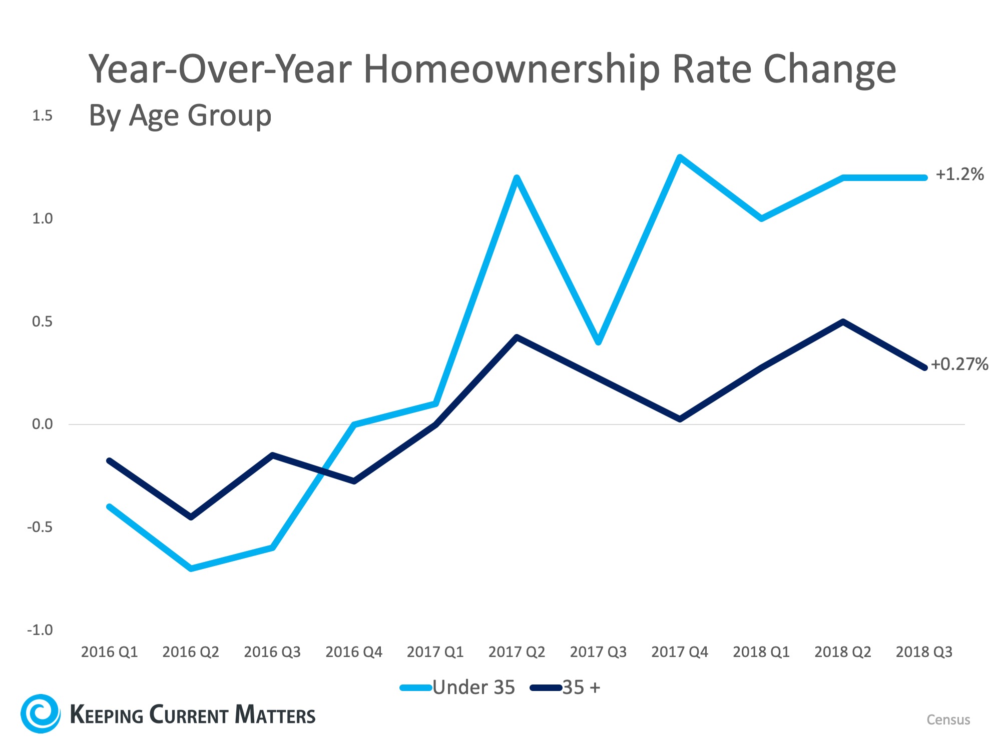 Year Over Year Homeownership Rate Change