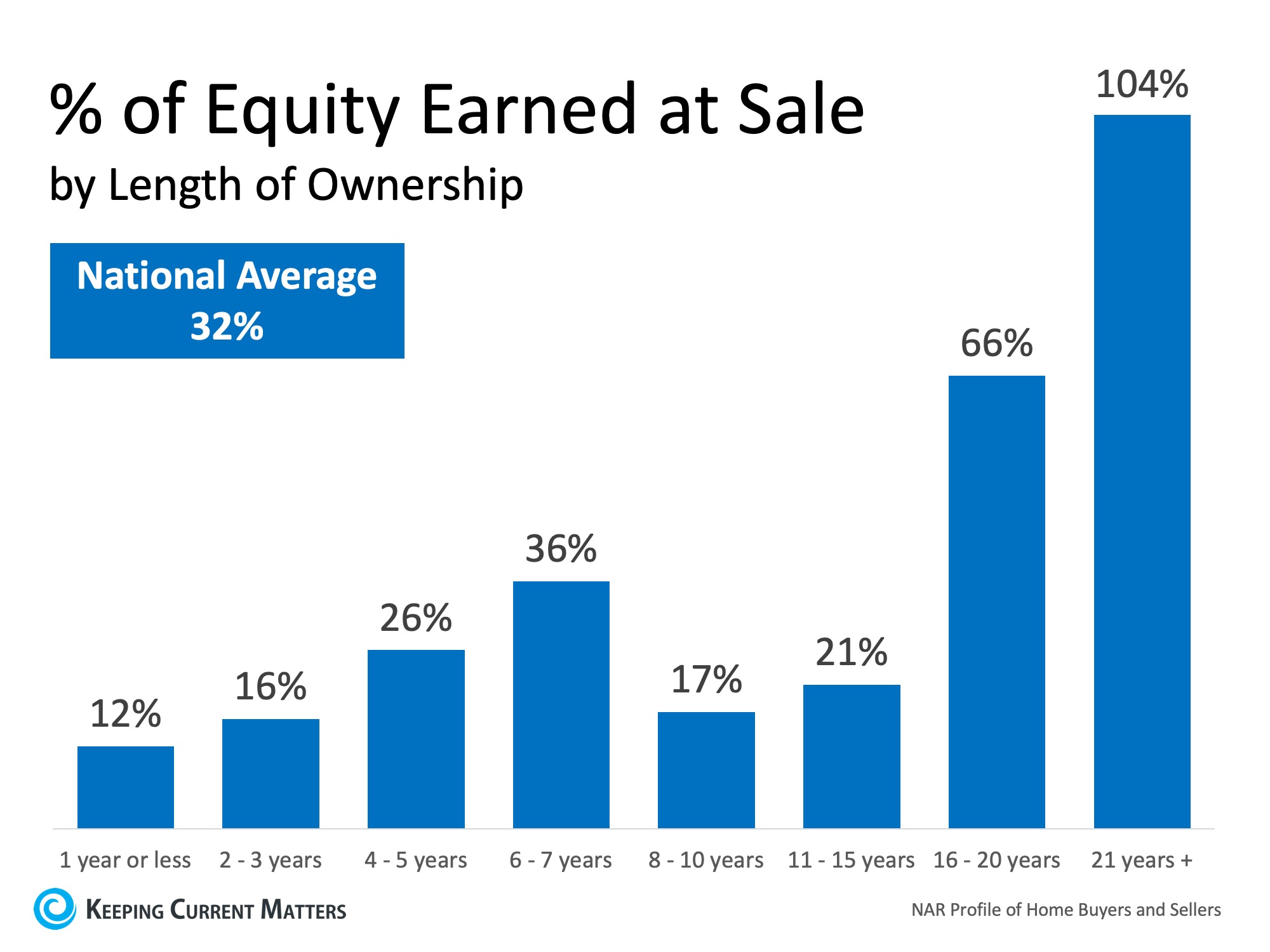 % of Equity Earned at Sale