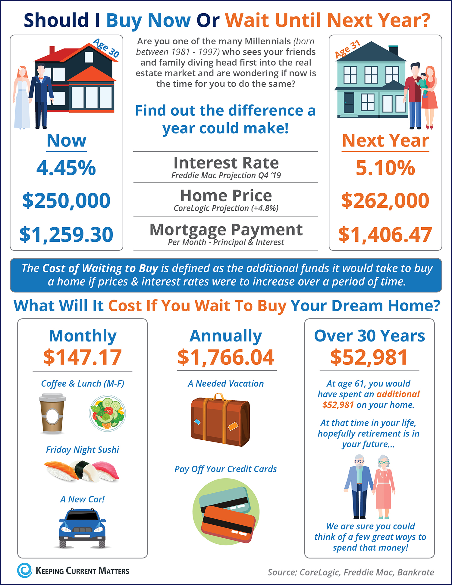 What is the Cost of Waiting to Buy a House