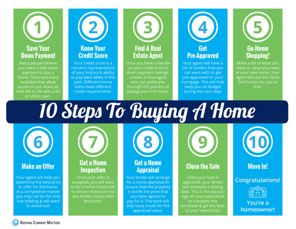 10 Steps To Buying A Home [INFOGRAPHIC]