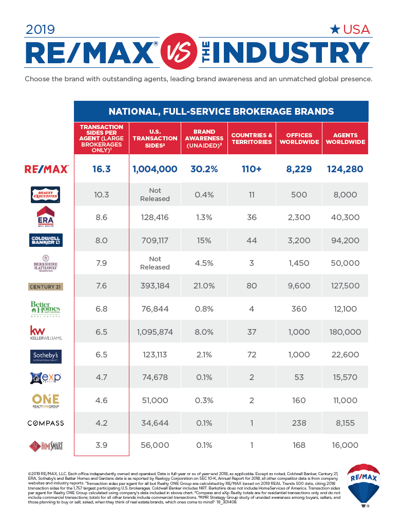 REMAX vs. The Industry