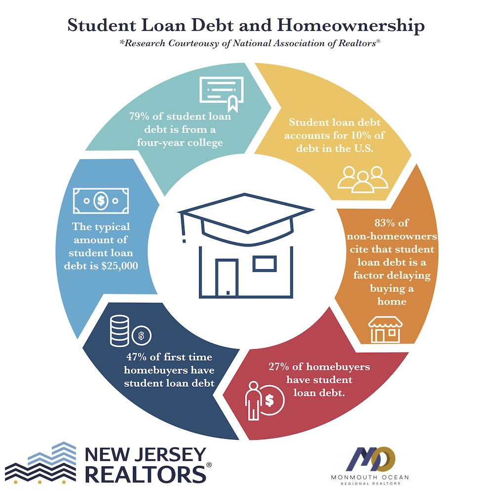 Student Loan Debt & Homeownership