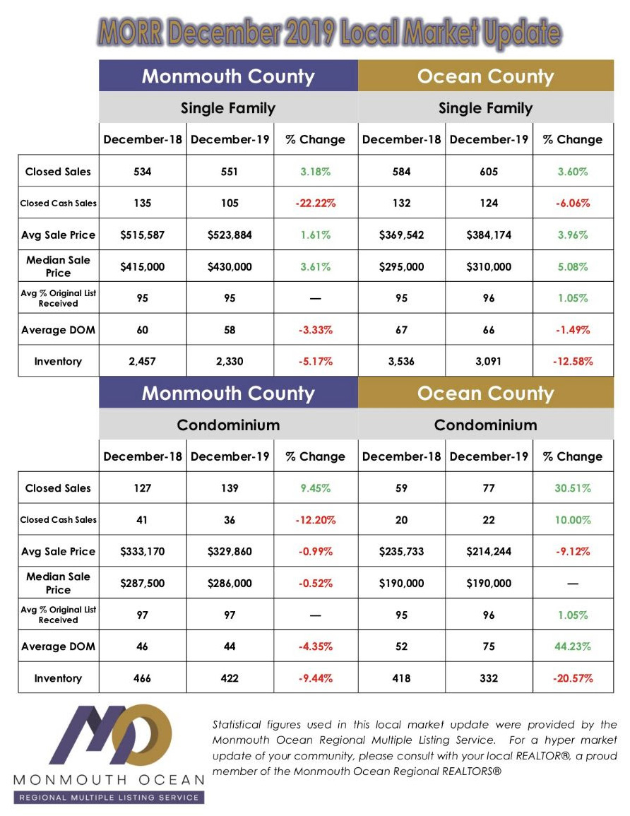 Monmouth Ocean Real Estate Monthly Market Update for December 2019