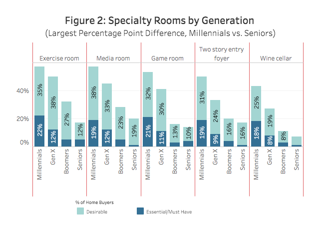 Speciality Room by Generation