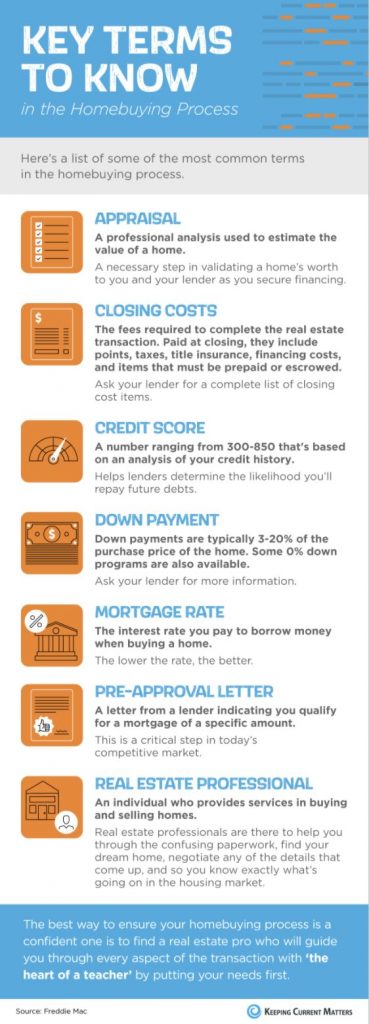 Homebuyer Terms