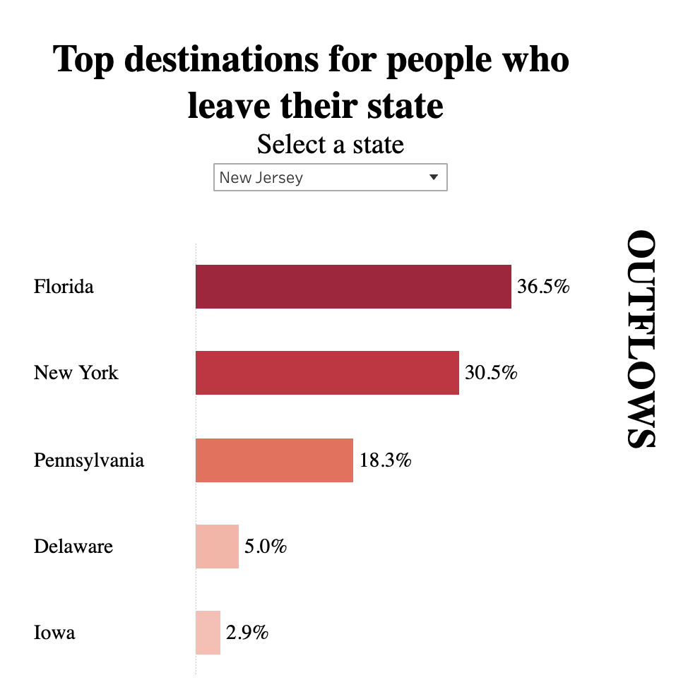 Top Destinations For People Who Leave There State