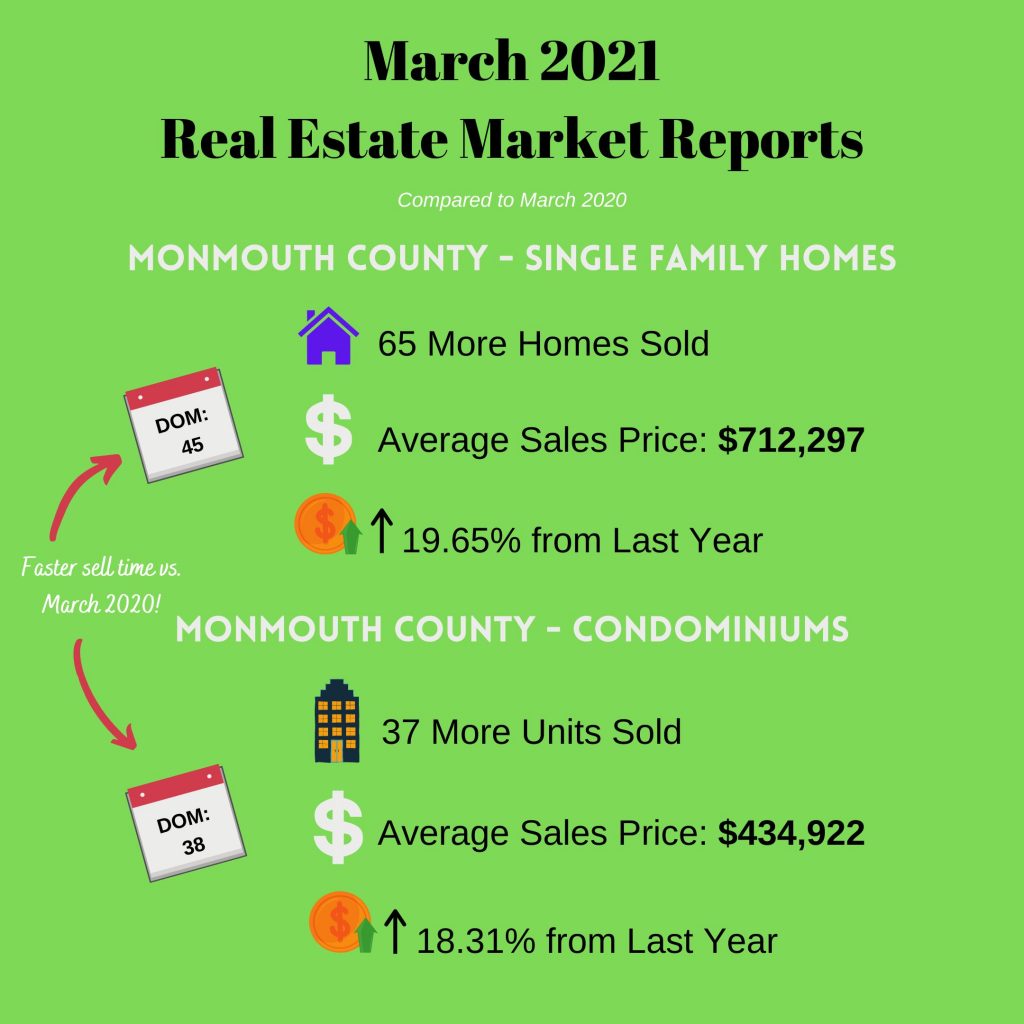 March 2021 Real Estate Market Report