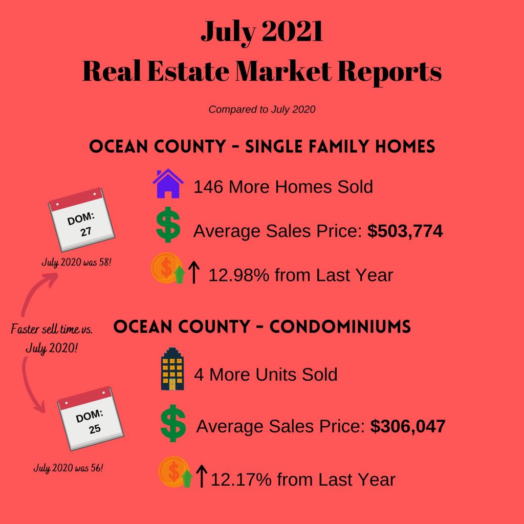 July Monthly Market Reports for Monmouth/Ocean Counties