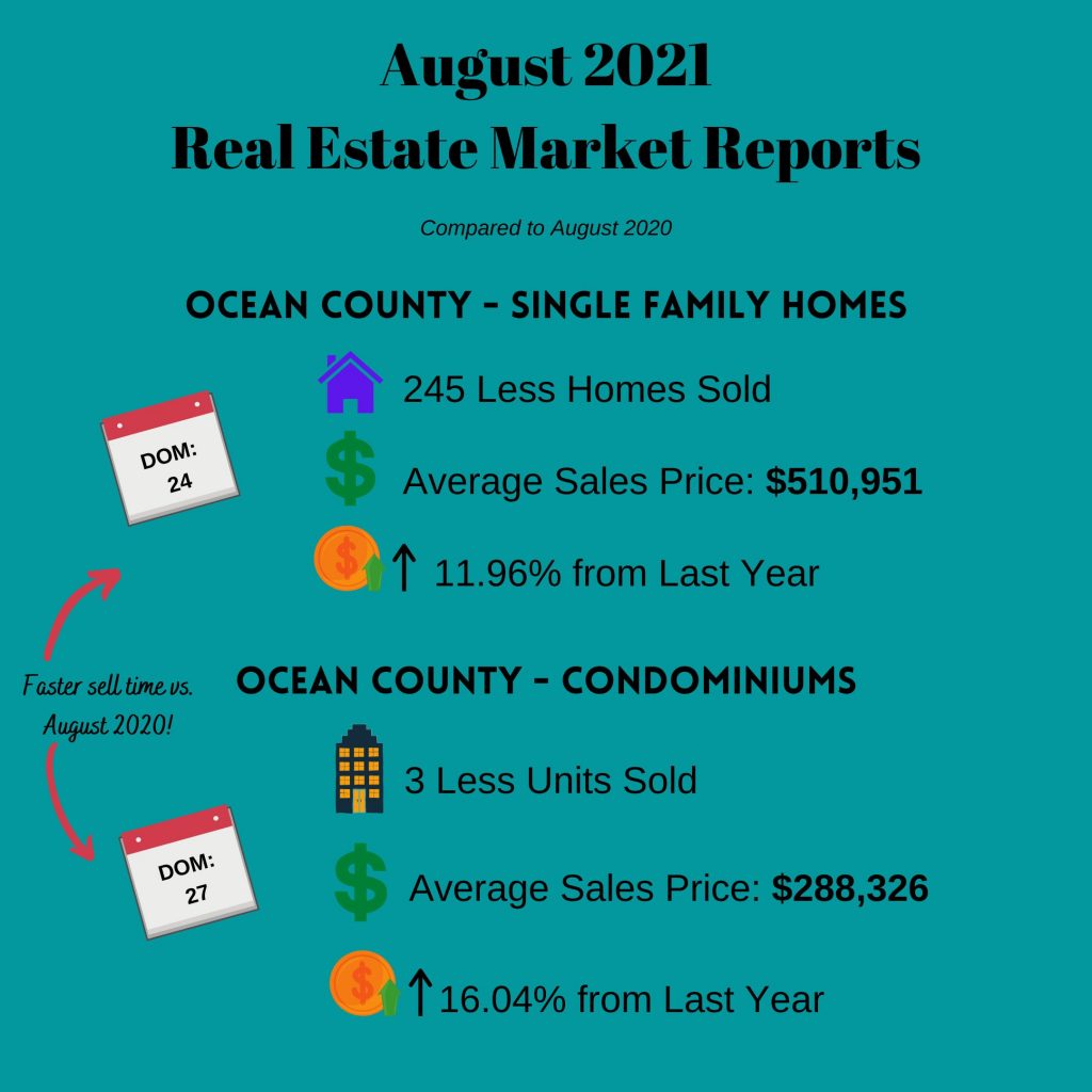 August 2021 Real Estate Market Reports