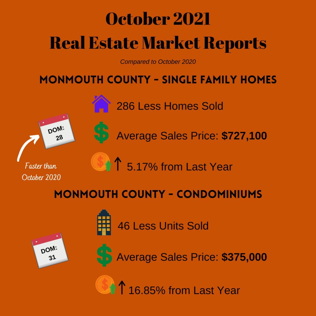 October 2021 Housing Market