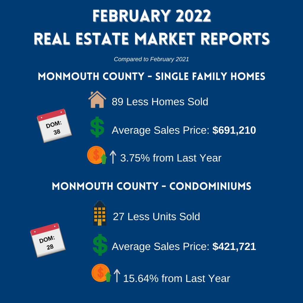 February 2022 Housing Market