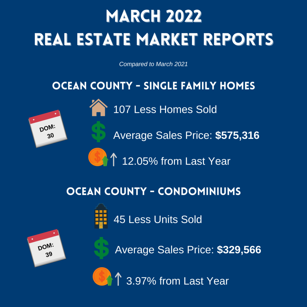 March 2022 Housing Market