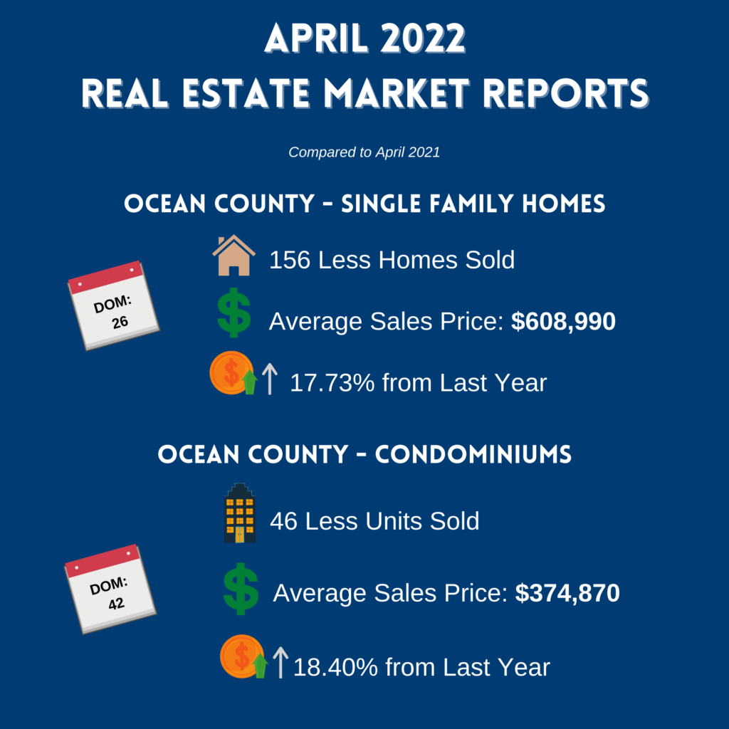 April 2022 Housing Market