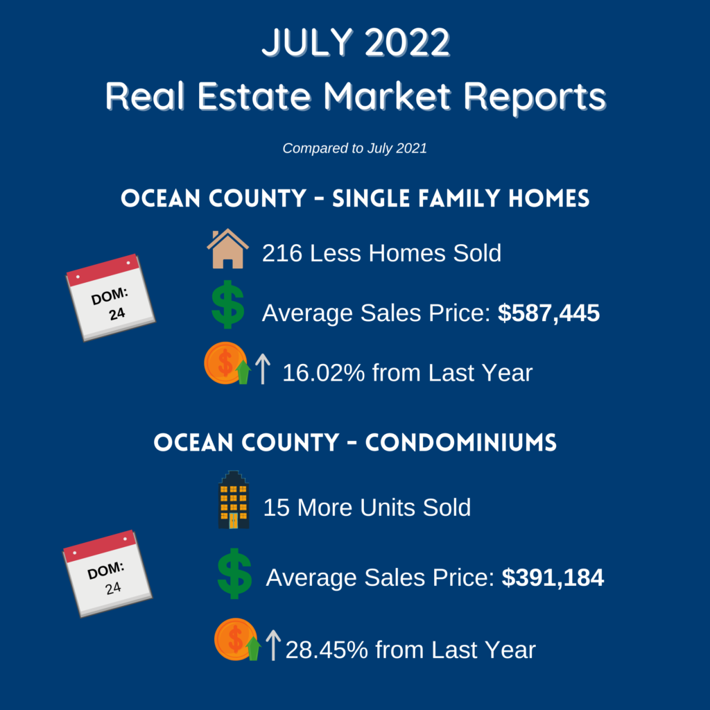 July 2022 Real Estate Market Reports