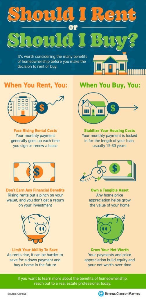 Rent vs. Buy Chart