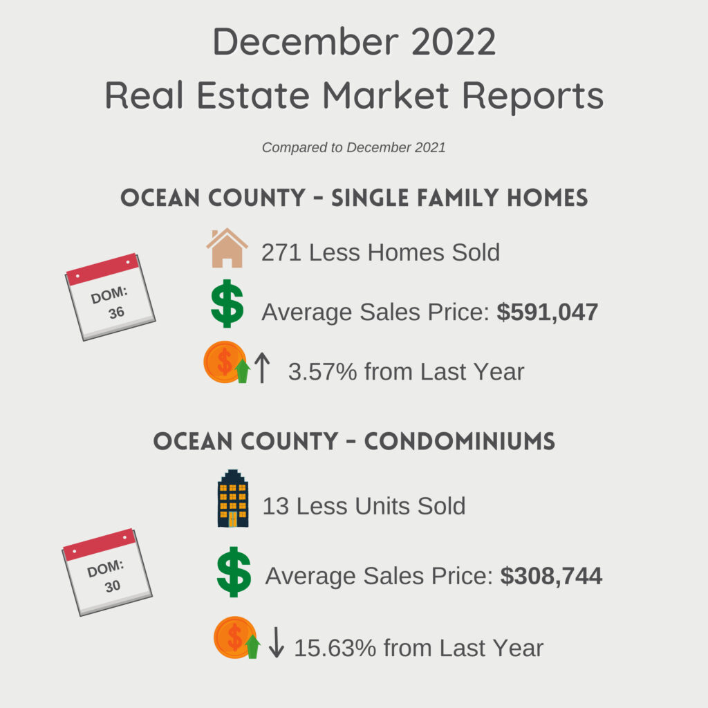 Current Market Snapshot - December 2022