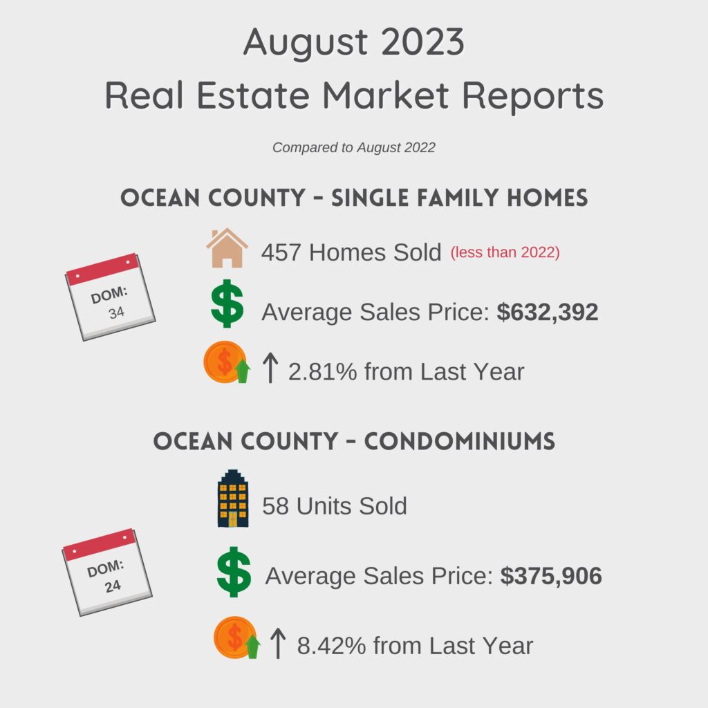 Ocean County - August 2023 Real Estate Market