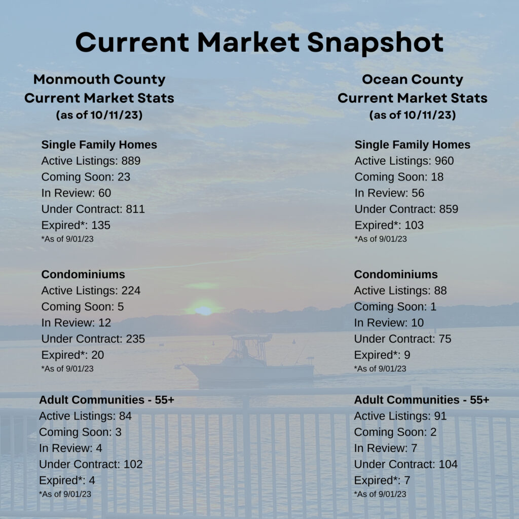 Current Market Snapshot - September 2023 - Monmouth/Ocean County