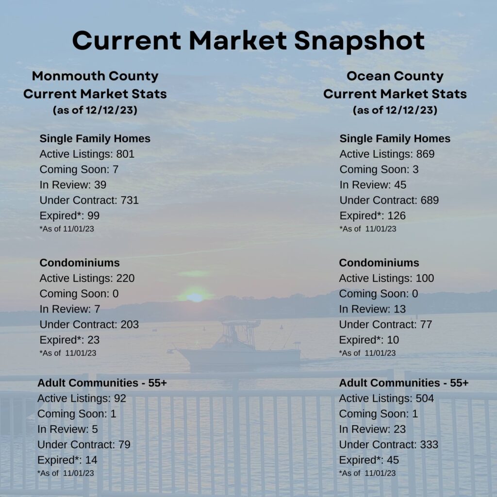 Current Market Snapshot - November 2023 - Monmouth/Ocean County